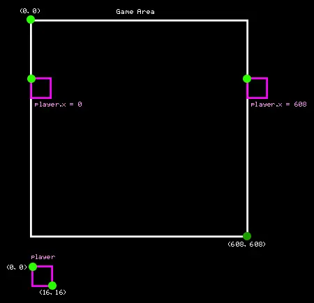 positioning the rectangle at the corners of the screen