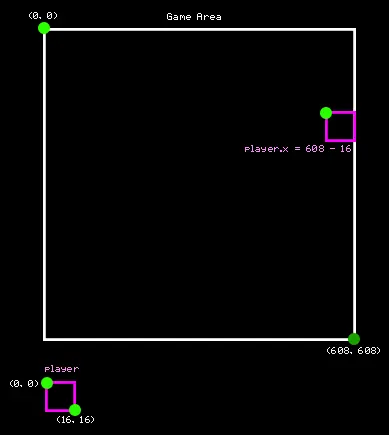 align the right side of the rectangle with the right edge of the screen